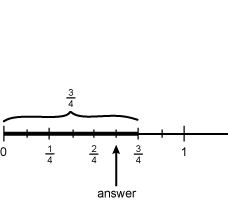 number line labeled 0 to 1 and divided by eights. Fourths are labeled 1 fourth, 2 fourth and 3 fourth. Answer points to segment in between 2 fourths and 3 fourths